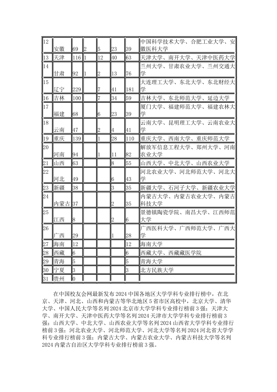 中国校友会网2024中国各省市大学学科专业排行榜_第3页