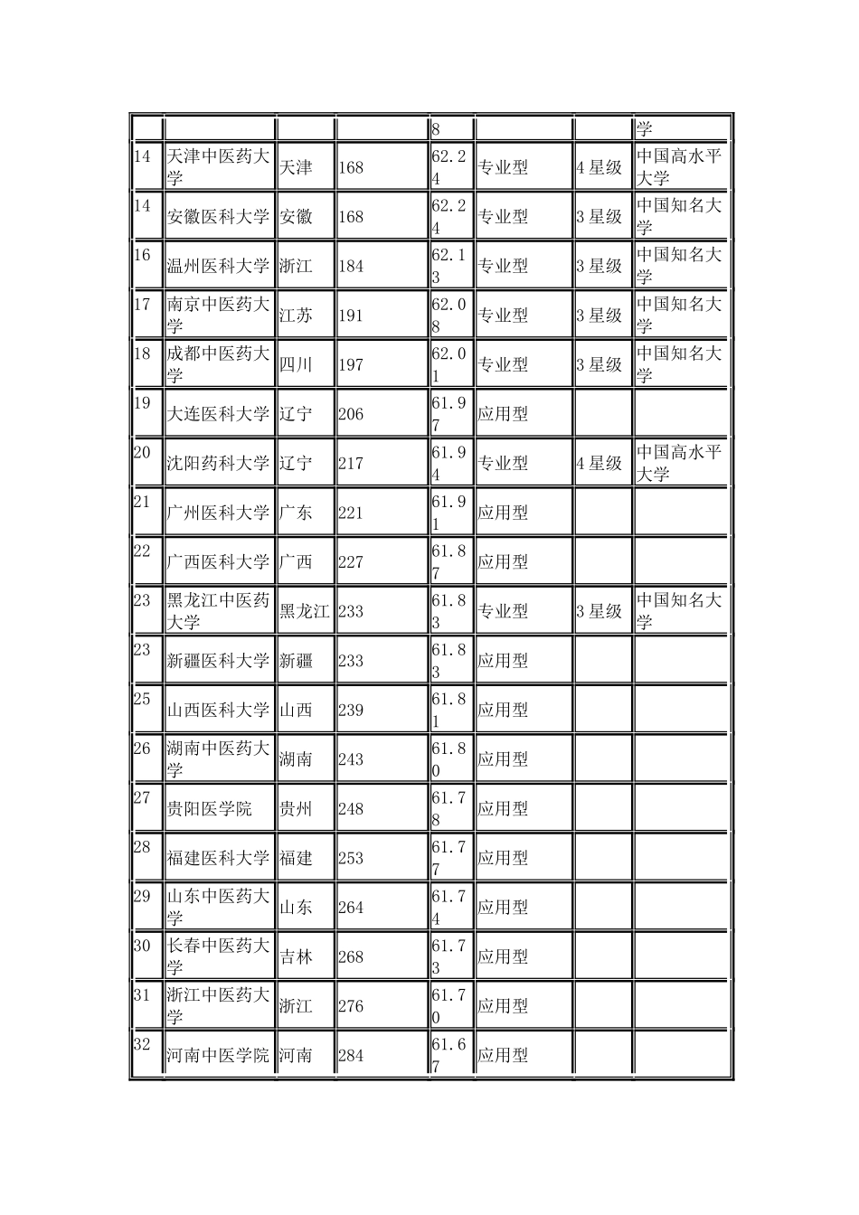 中国校友会网2024中国医科类大学排行榜_第3页