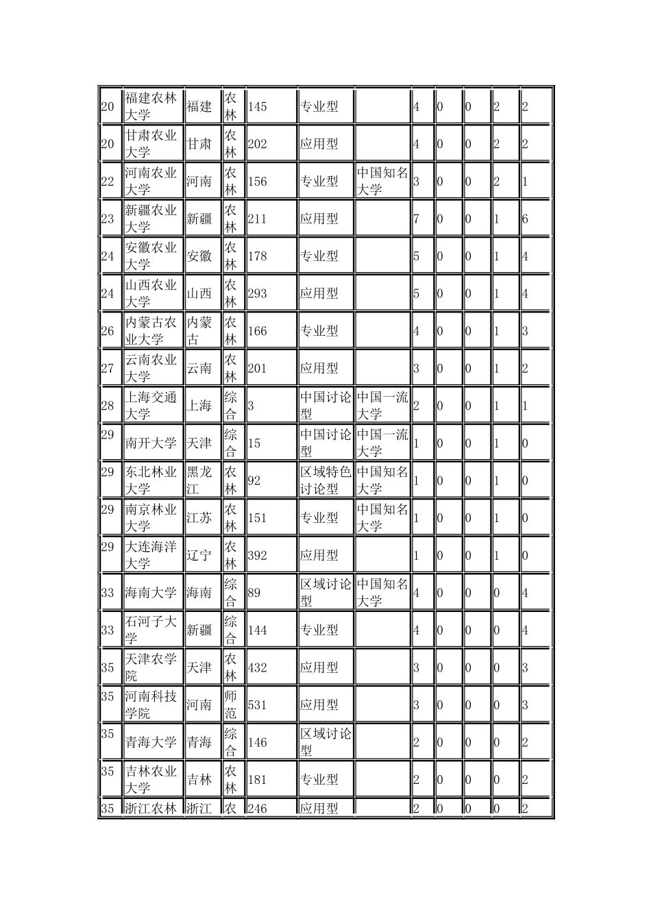 中国校友会网2024中国大学农学学科专业排行榜_第3页