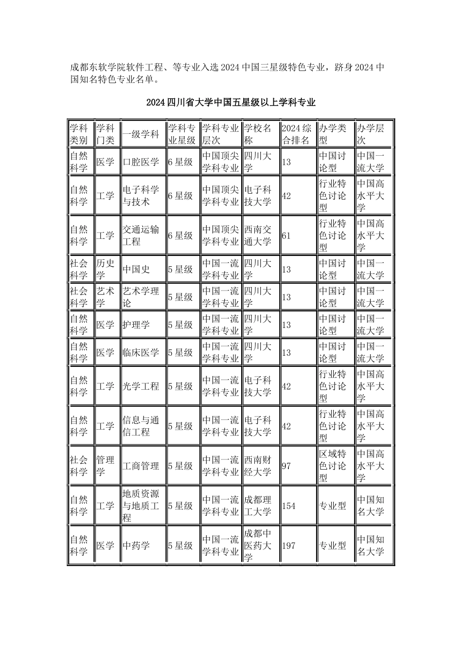 中国校友会网2024四川省大学学科专业排行榜_第2页