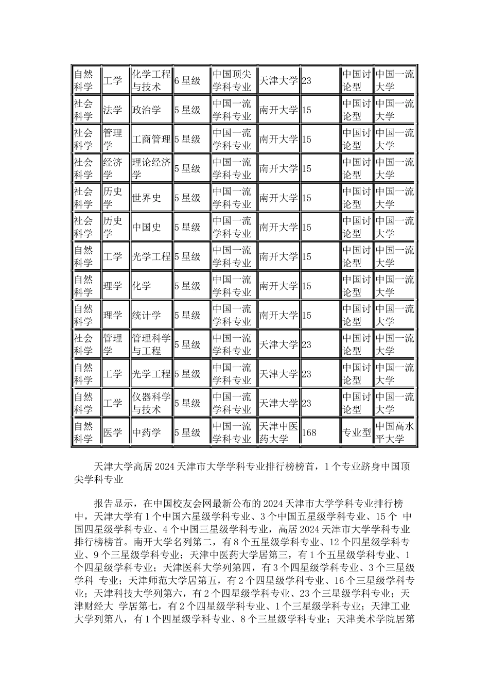 中国校友会网2024天津市大学学科专业排行榜_第2页