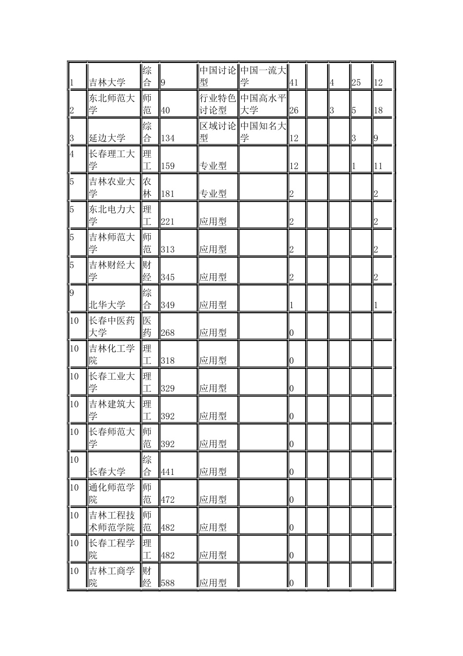 中国校友会网2024吉林省大学学科专业排行榜_第3页