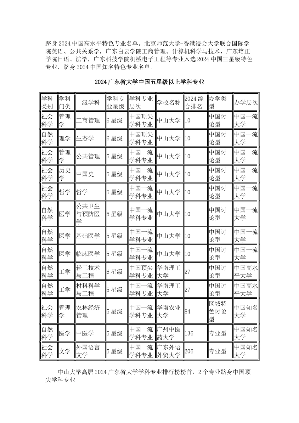中国校友会网2024广东省大学学科专业排行榜_第2页