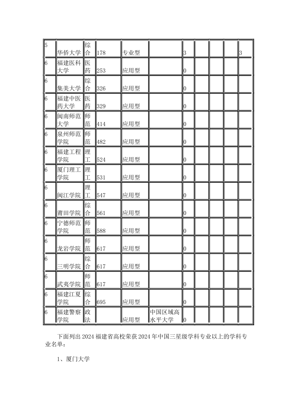 中国校友会网2024福建省大学学科专业排行榜_第3页