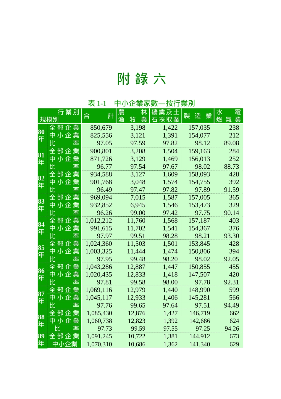 中小企业家数按行业别_第1页