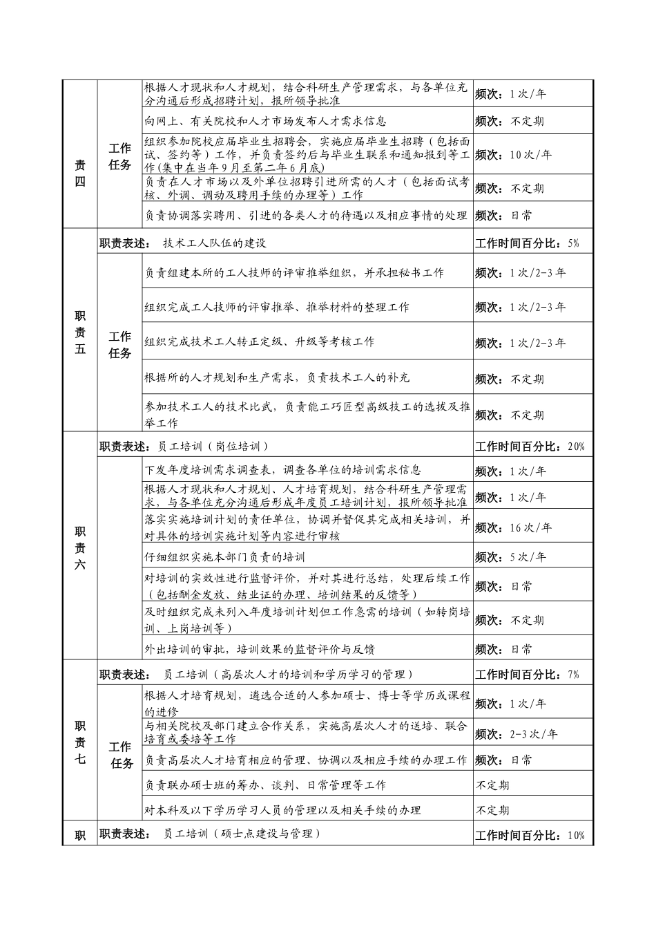 中船重工研究所人力资源开发与管理岗位说明书_第2页