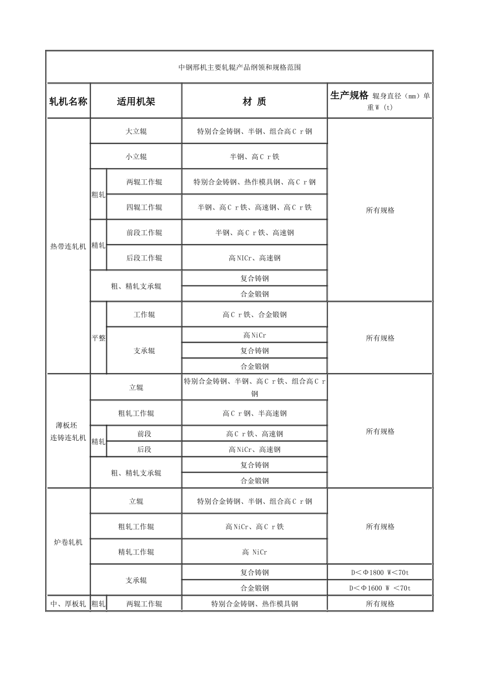 中钢邢机主要轧辊产品纲领和规格范围_第1页