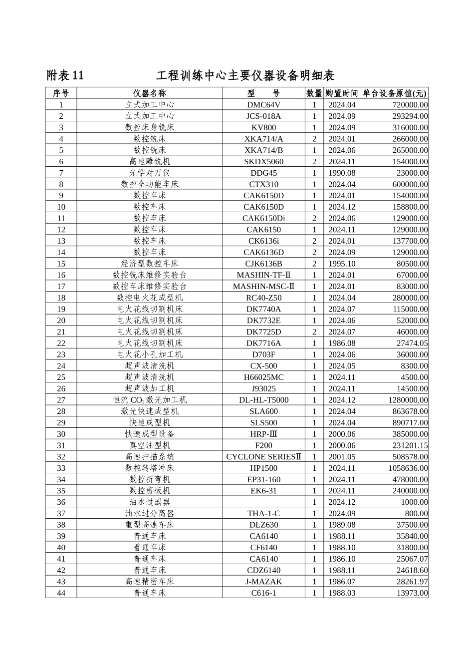 主要仪器设备明细表-山东大学工程训练中心_第1页
