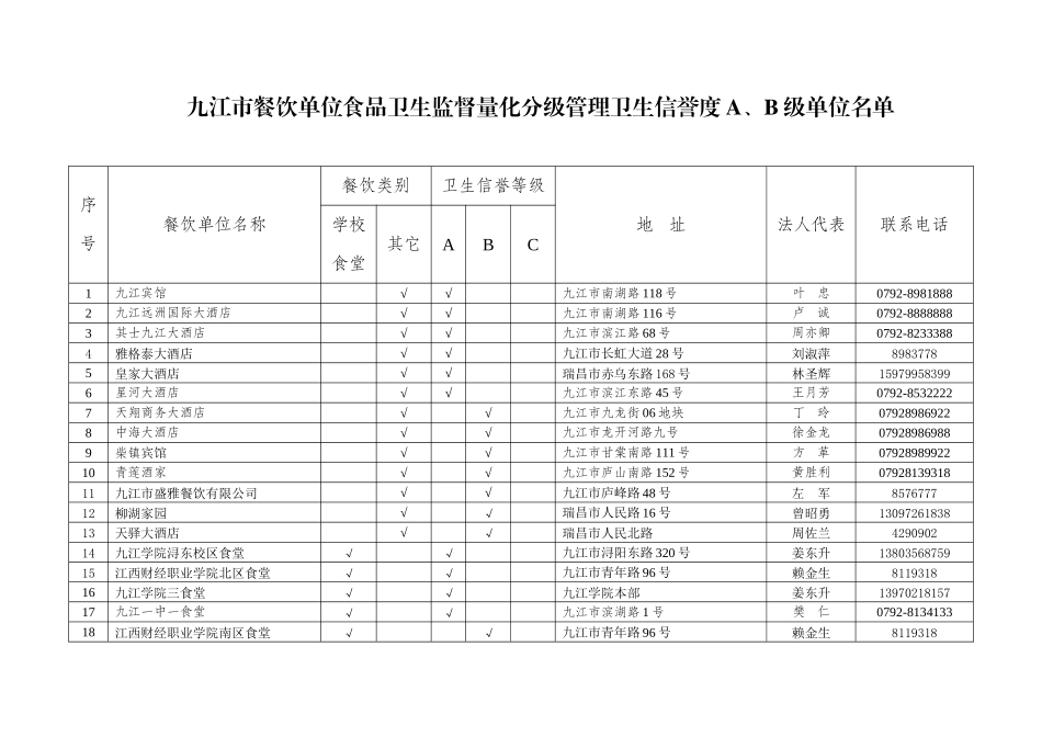 九江市餐饮单位食品卫生监督量化分级管理卫生信誉度A_第1页