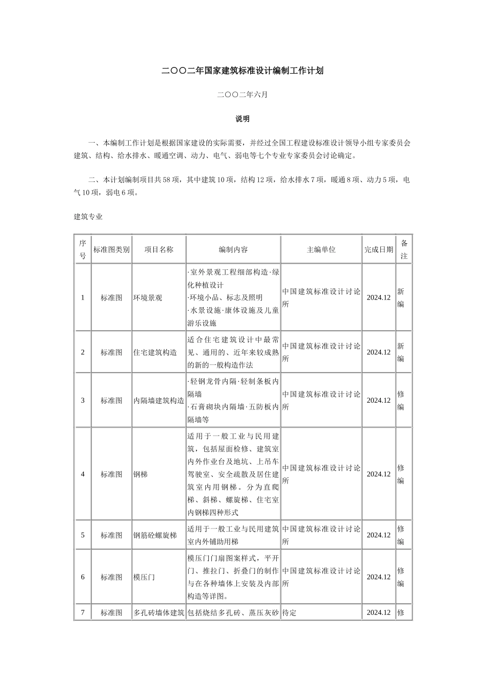 二二年国家建筑标准设计编制工作计划_第1页