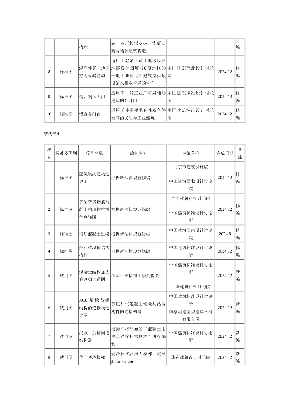 二二年国家建筑标准设计编制工作计划_第2页