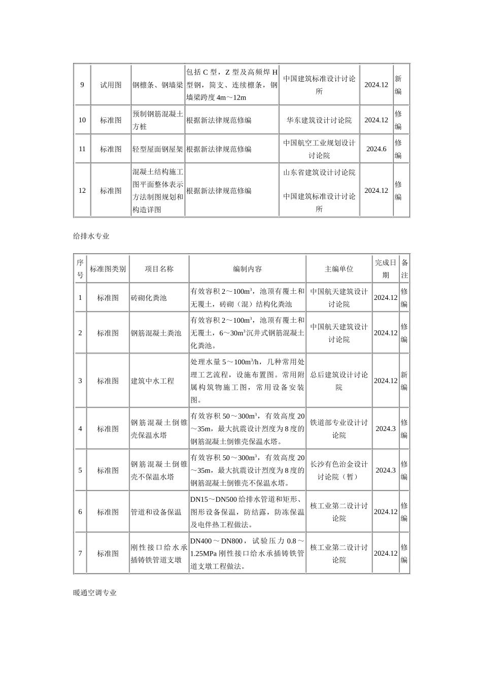 二二年国家建筑标准设计编制工作计划_第3页