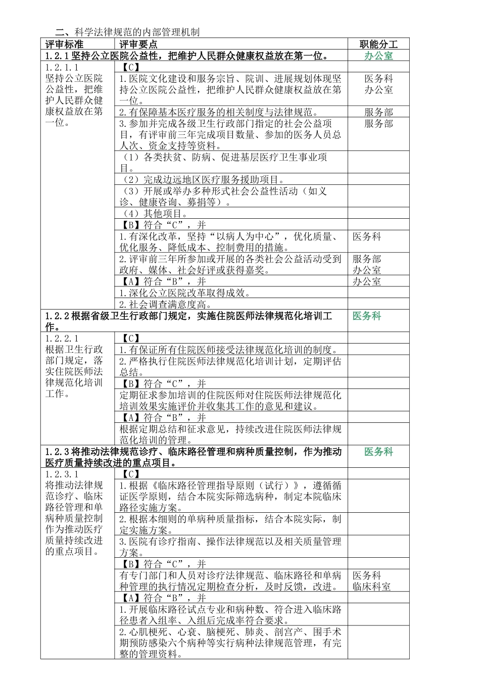 二级医院评审细则及职能分工_第3页