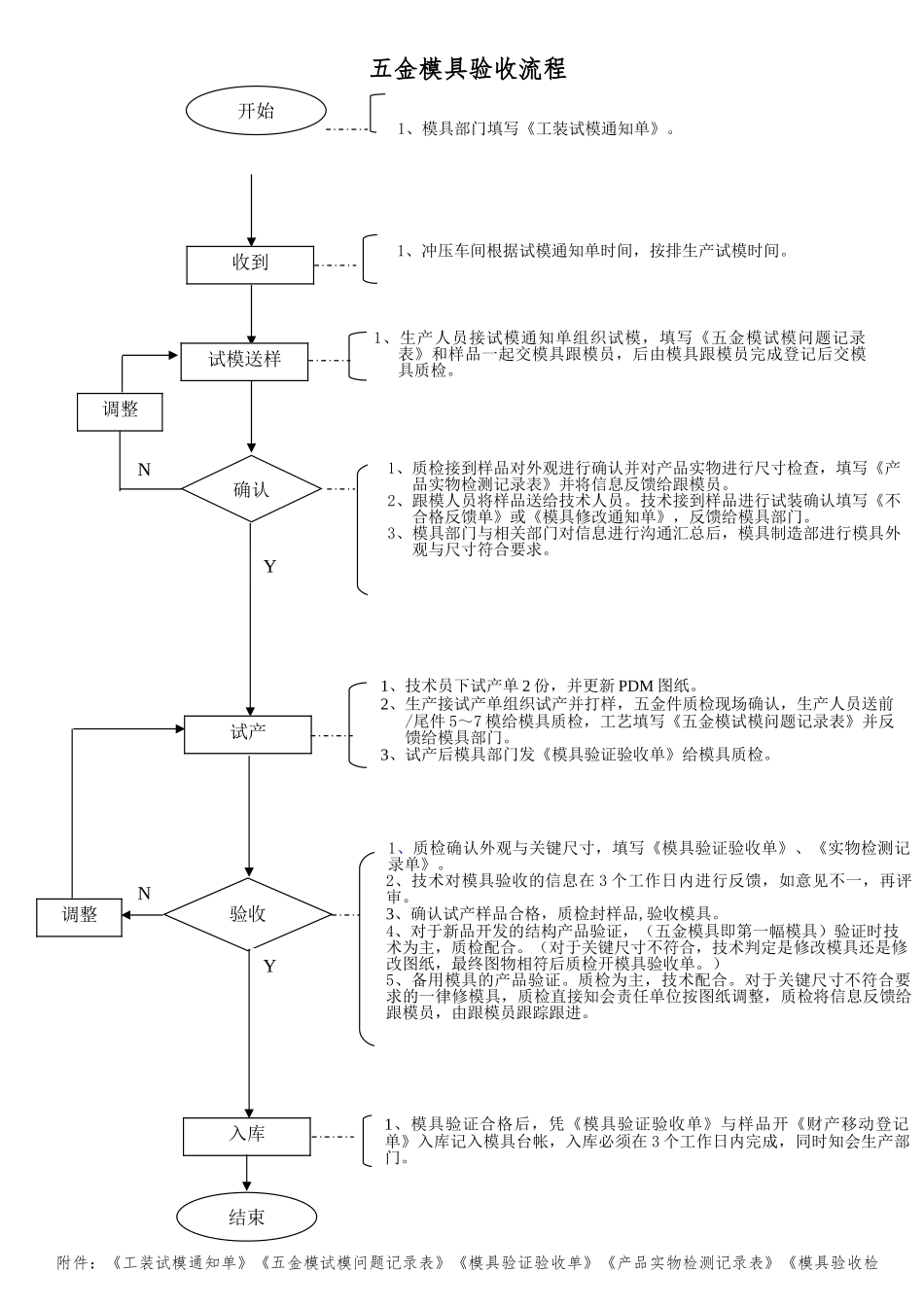 五金模具验收流程和表格模板_第1页