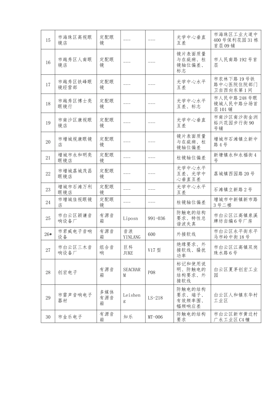 产品质量监督抽查不合格产品_第2页