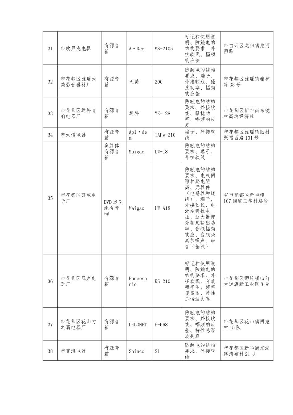 产品质量监督抽查不合格产品_第3页
