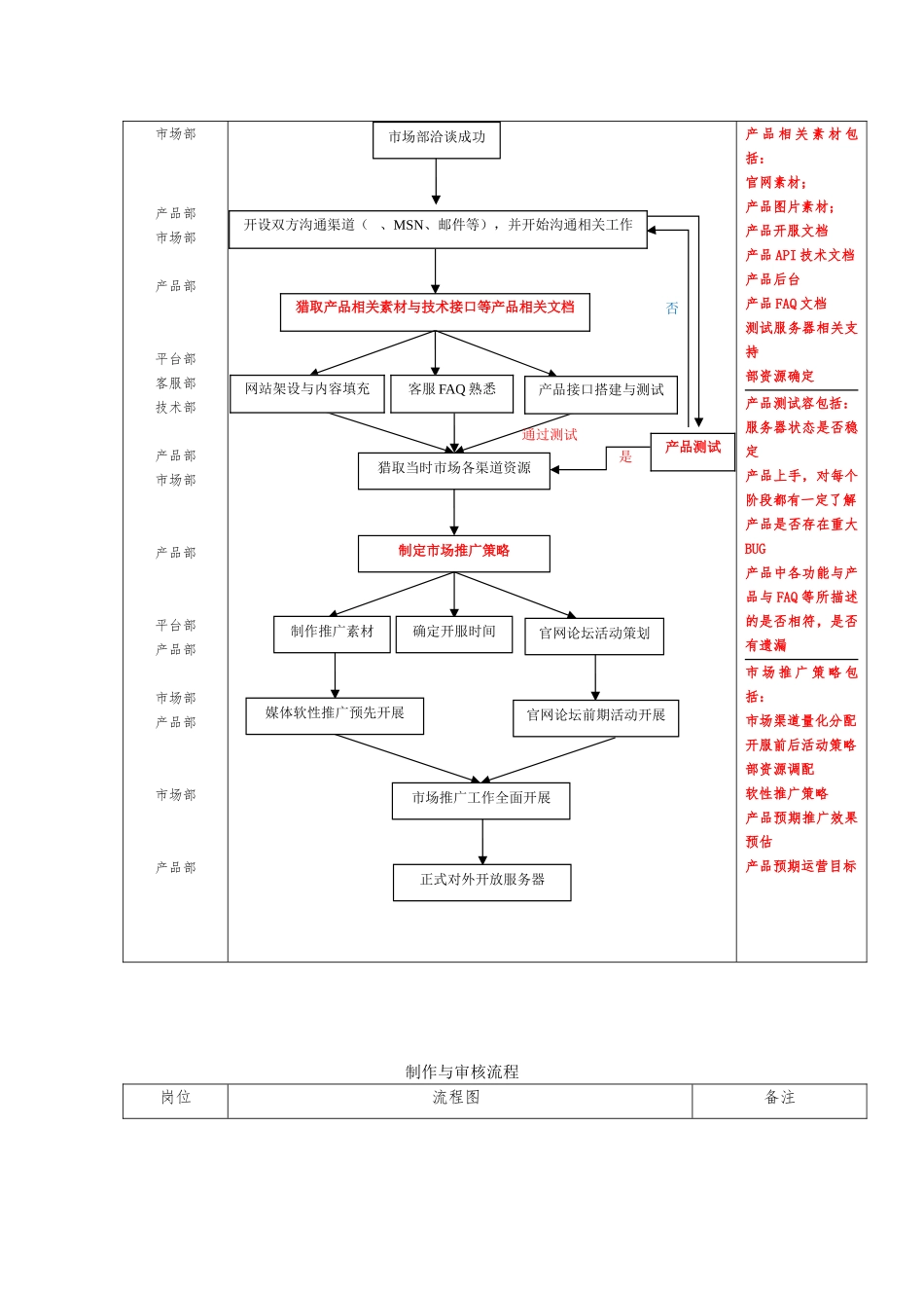 产品部岗位职责以与相关工作流程图_第3页