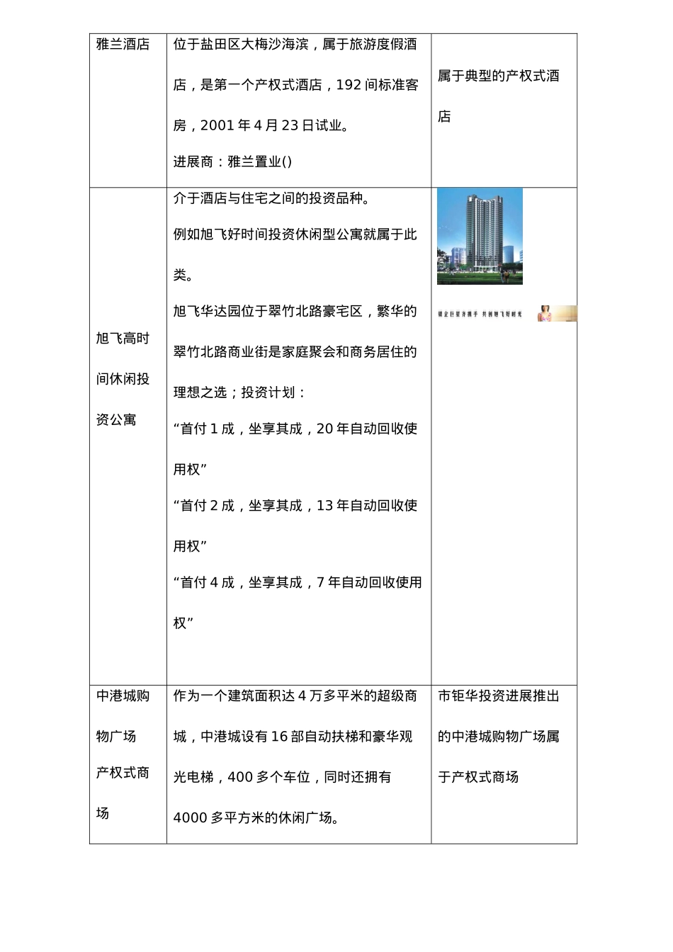 产权式物业开发模式与深圳案例实证分析_第3页