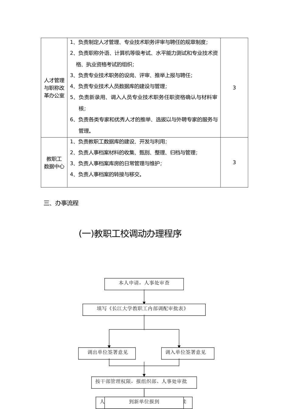 人事处工作职责与办事流程图_第2页