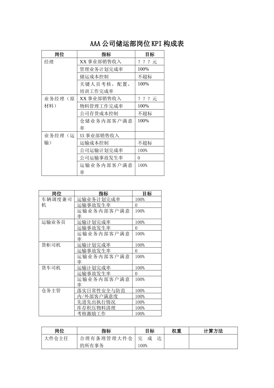人力资源-2024AAA公司储运部岗位KPI构成表_第1页