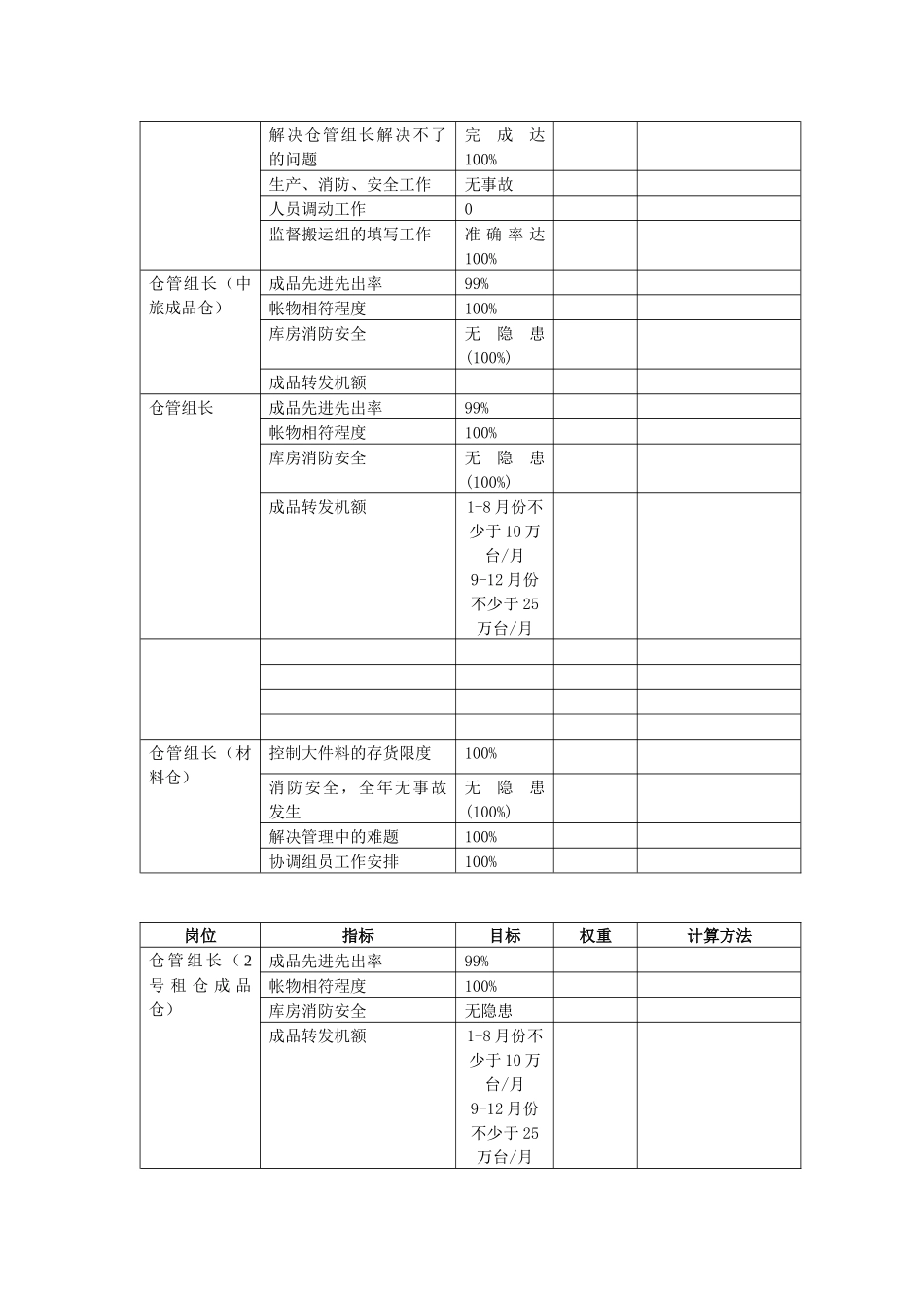 人力资源-2024AAA公司储运部岗位KPI构成表_第2页