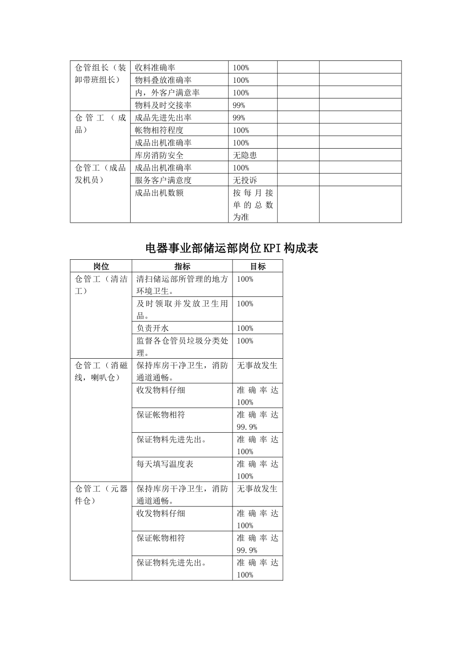 人力资源-2024AAA公司储运部岗位KPI构成表_第3页