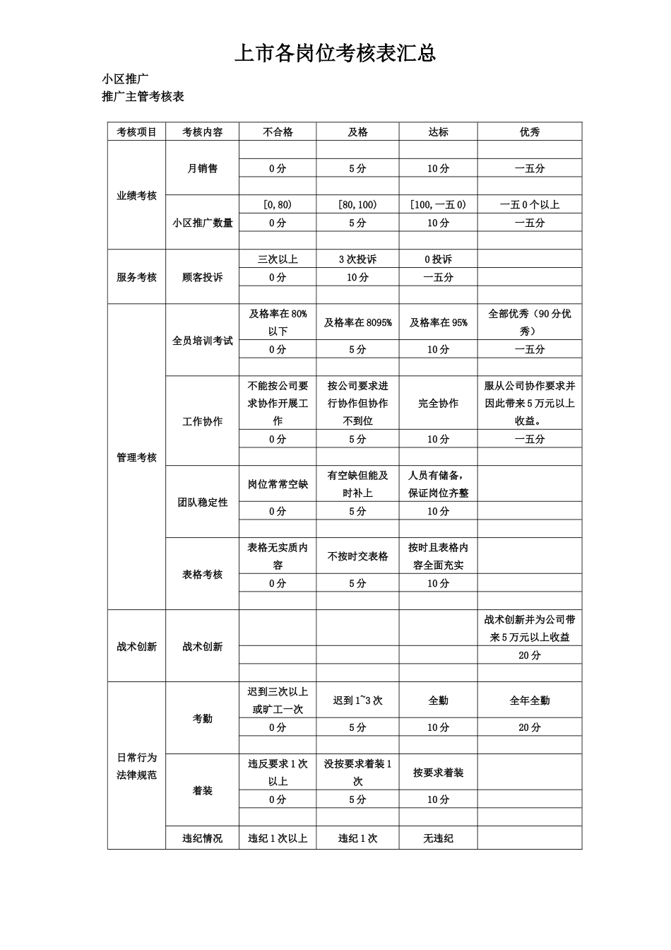 人力资源-2024FKDQ上市各岗位绩效考核表汇总_第1页