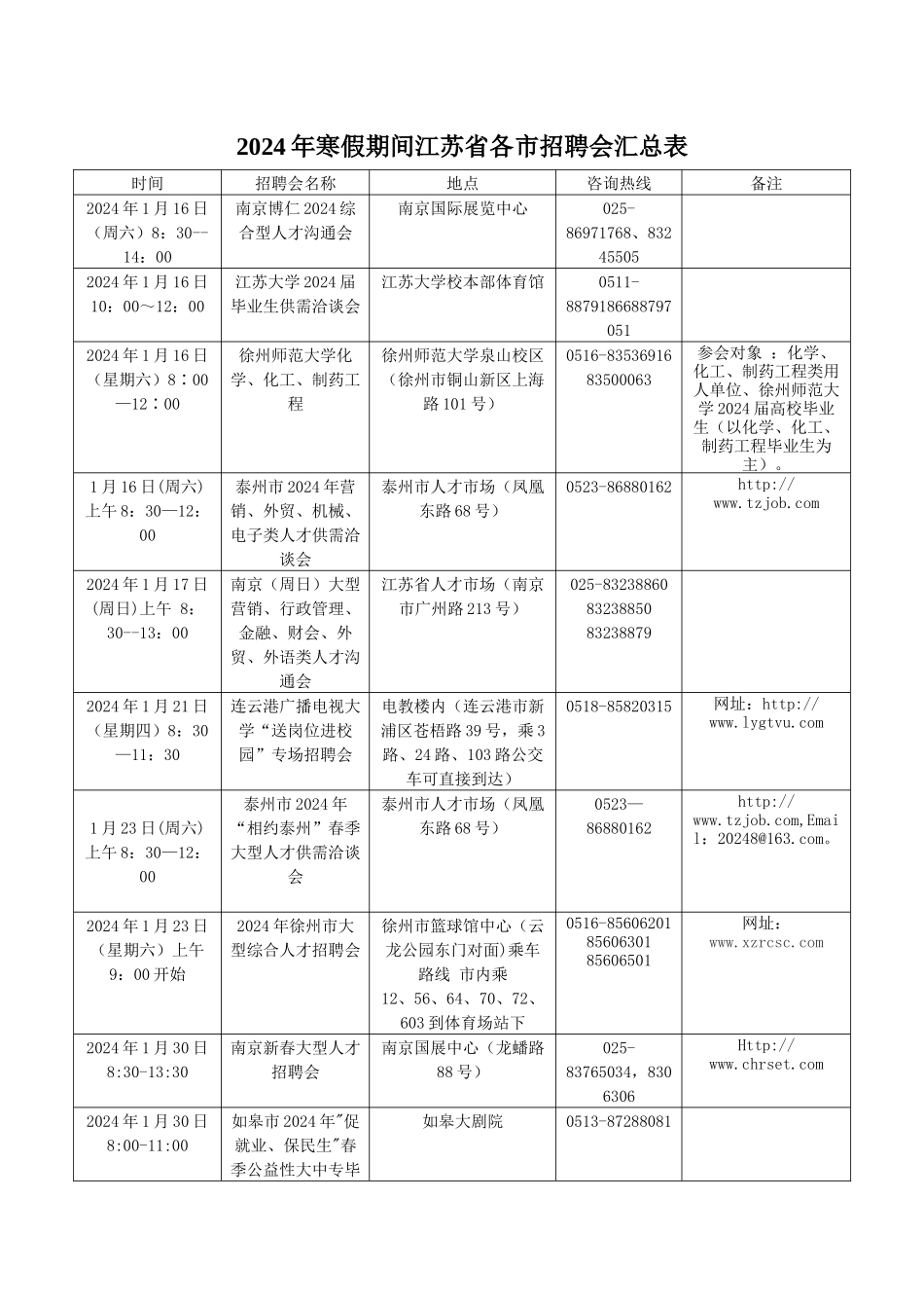 人力资源-2024XXXX年寒假期间江苏省各市招聘会汇总表doc-近期江苏_第1页