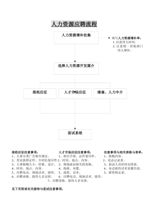 人力资源招聘流程