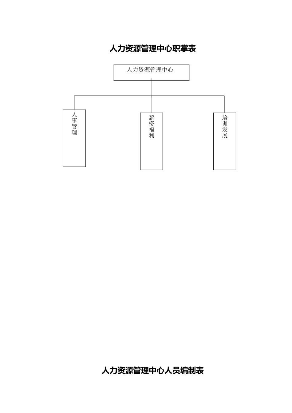 人力资源管理中心组织架构图、人员编制表与岗位说明书草案_第1页