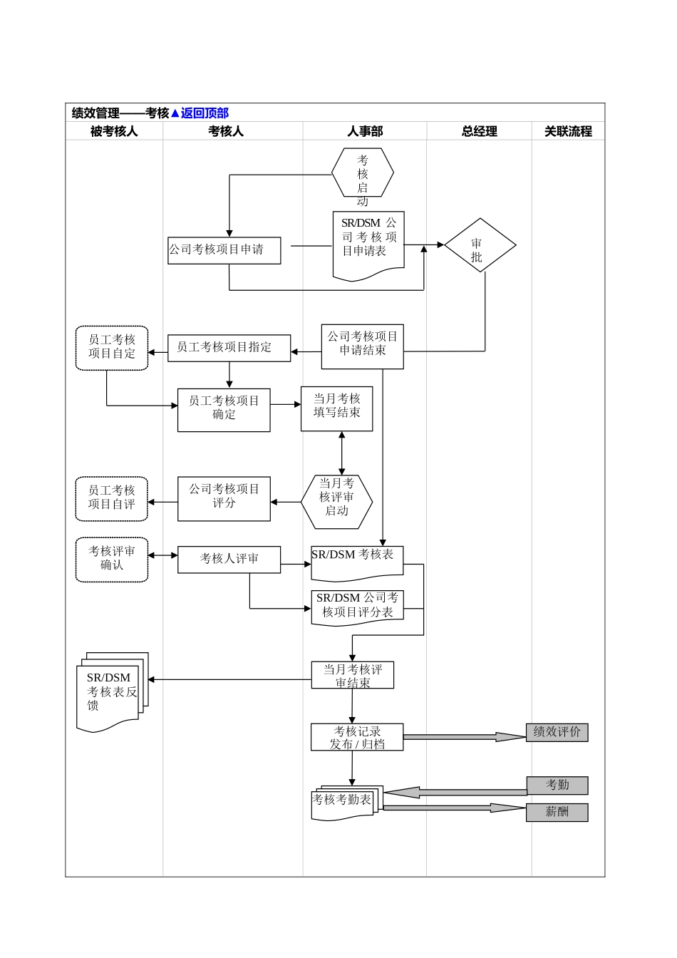 人力资源管理流程图_第3页