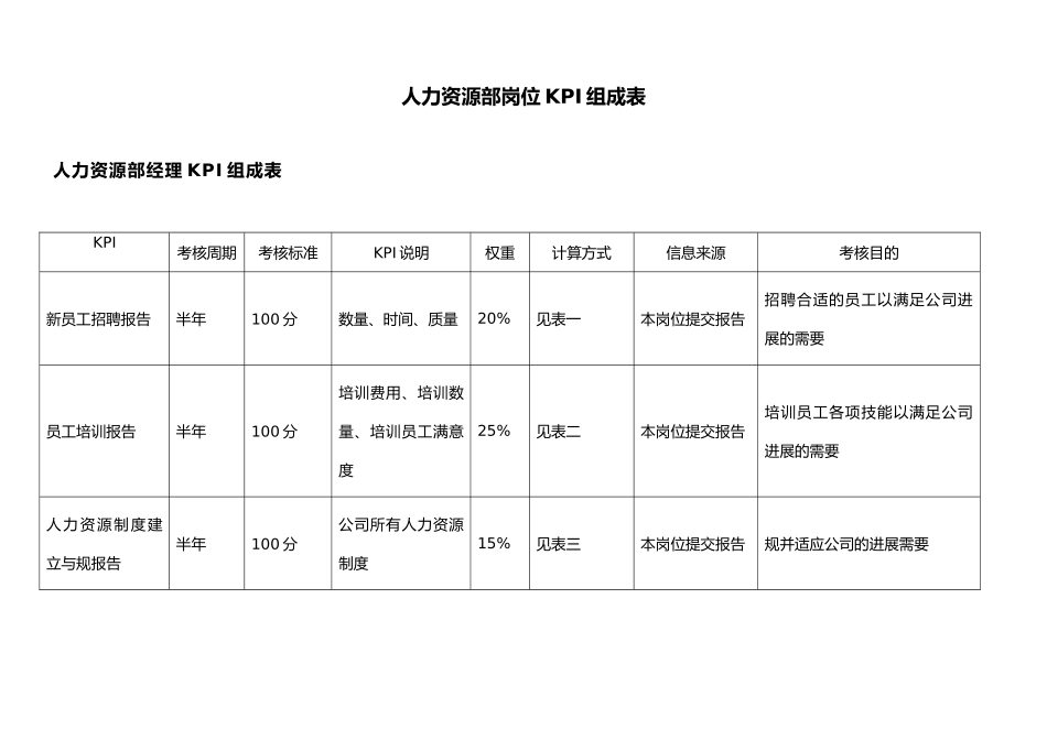 人力资源部岗位KPI组成表_第1页