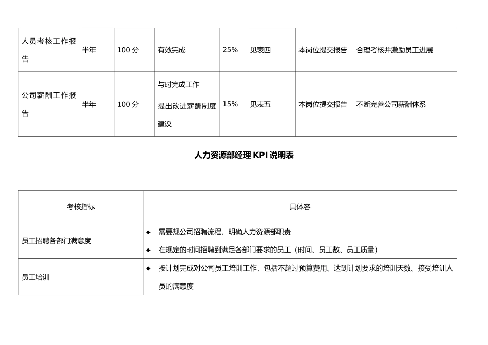 人力资源部岗位KPI组成表_第2页