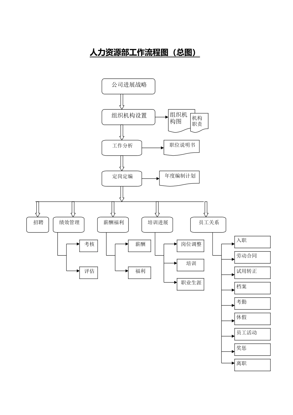 人力资源部工作流程图_第1页