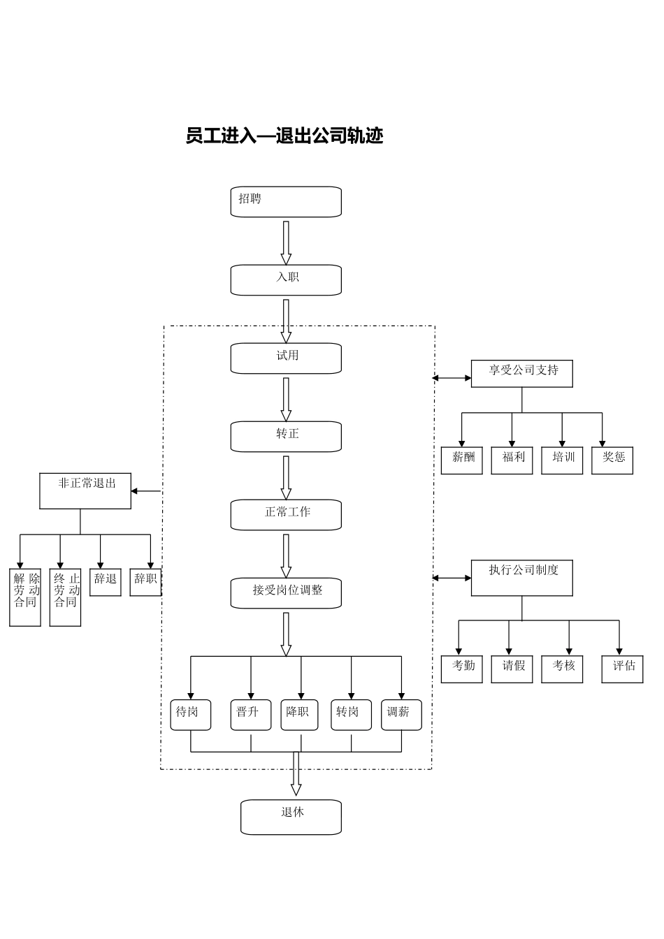 人力资源部工作流程图_第2页