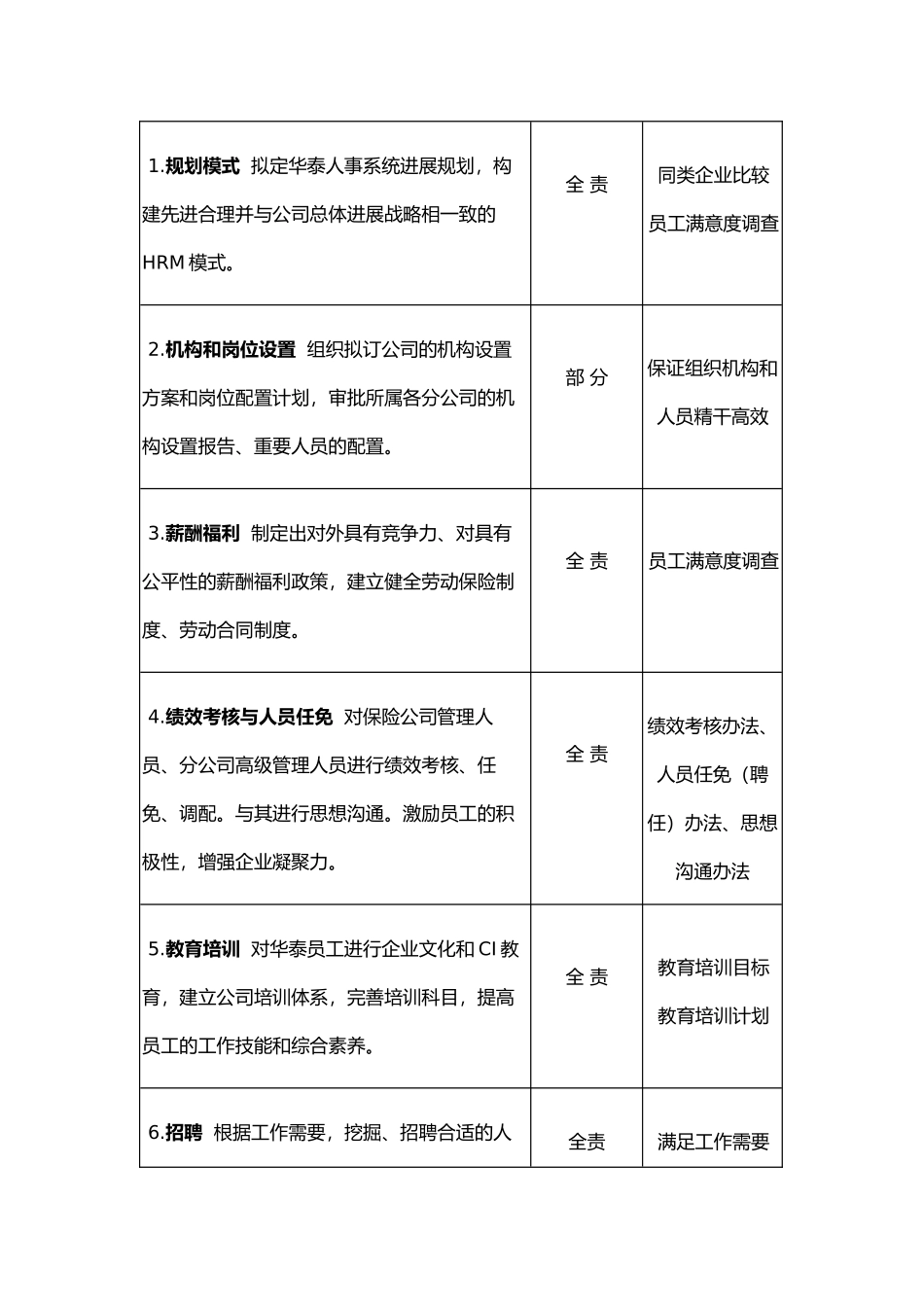 人力资源部工作说明书样例_第3页