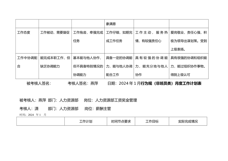 人力资源部工资奖金管理行为规范考评表_第3页