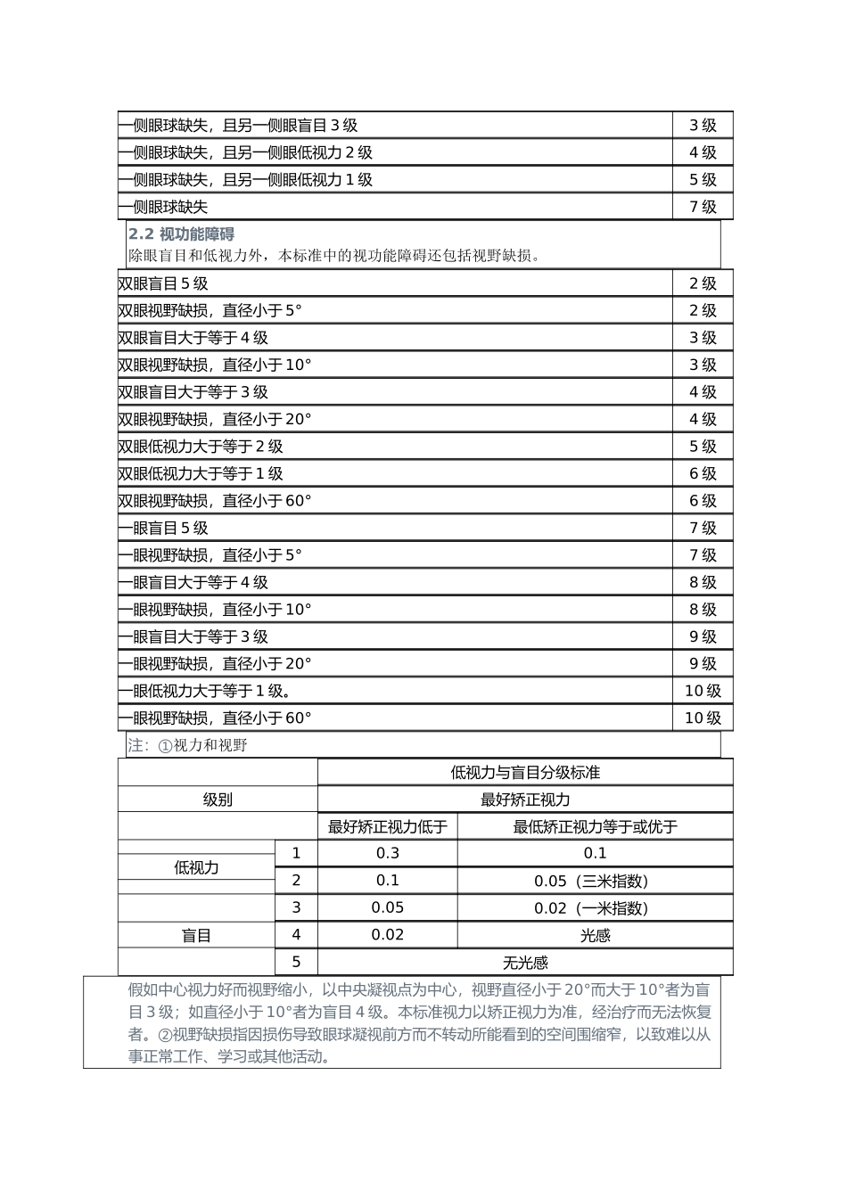 人身保险伤残评定标准_第2页