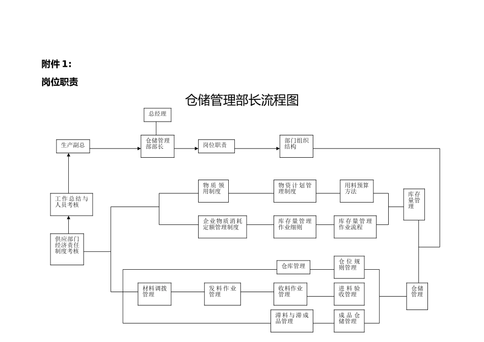 仓储管理部部长的管理办法_第3页
