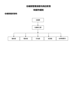 仓储部门职责和流程图