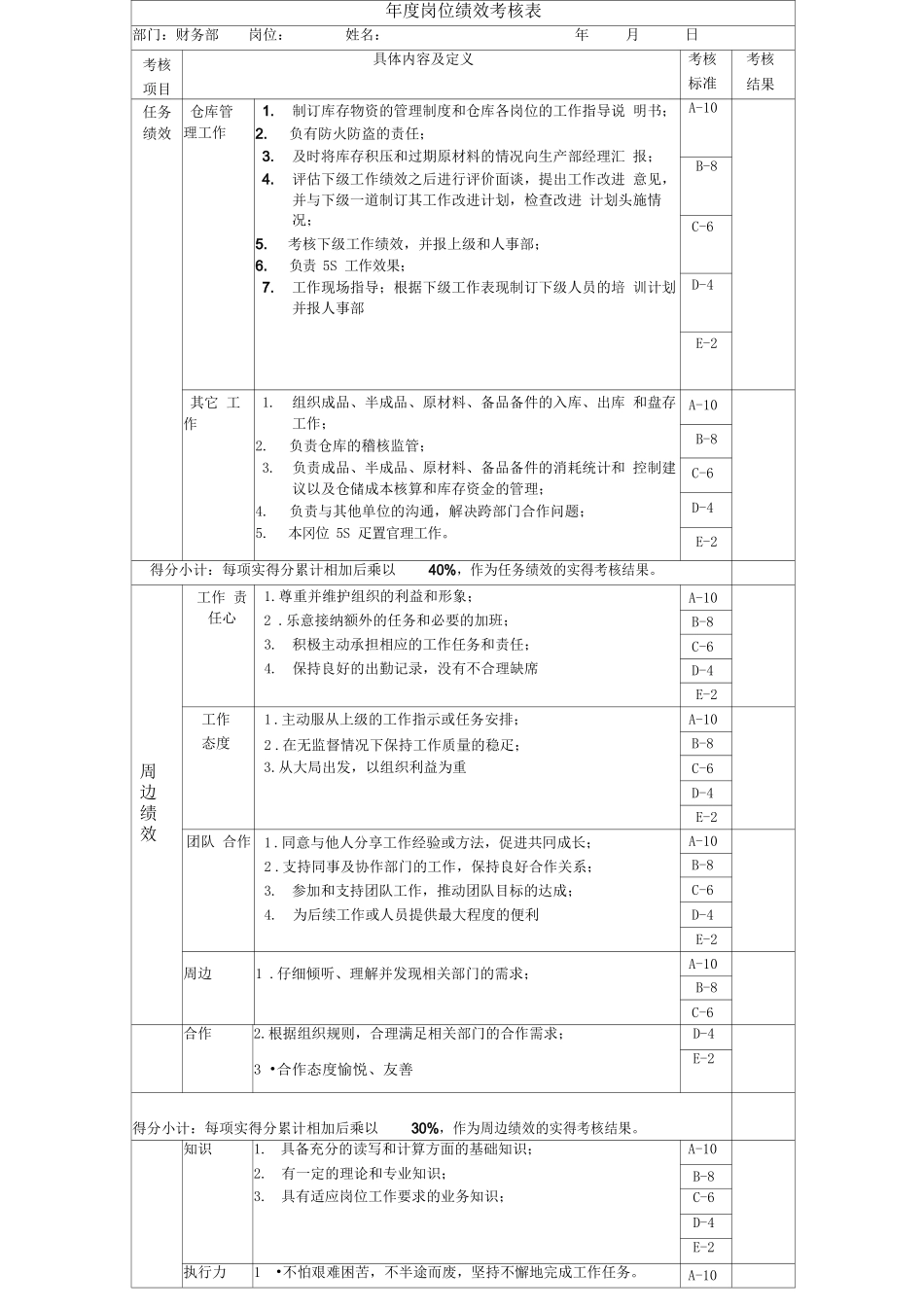 仓库主管岗位绩效考核表主管级_第1页