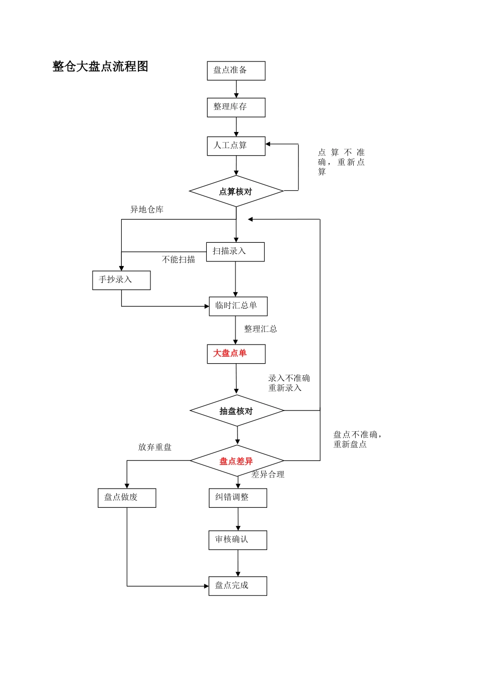 仓库盘点流程与说明,盘点异常处理办法,盘点常用表格模板_第3页