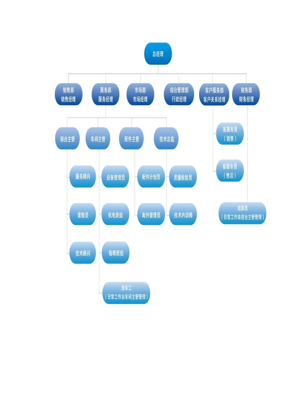 任务5汽车4S店新员工培训教材_第2页
