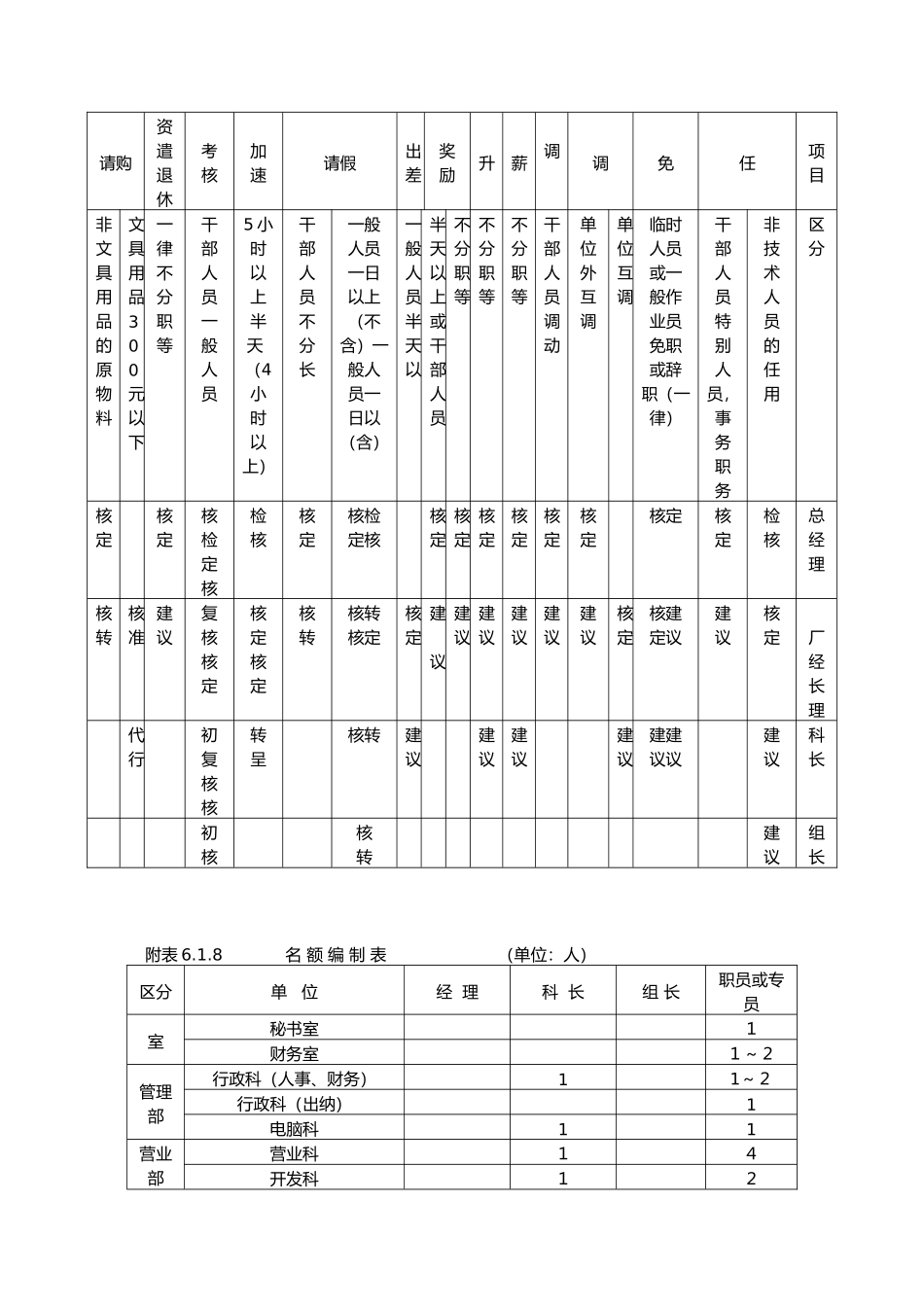 企业人事作业程序与管理规章附表_第3页