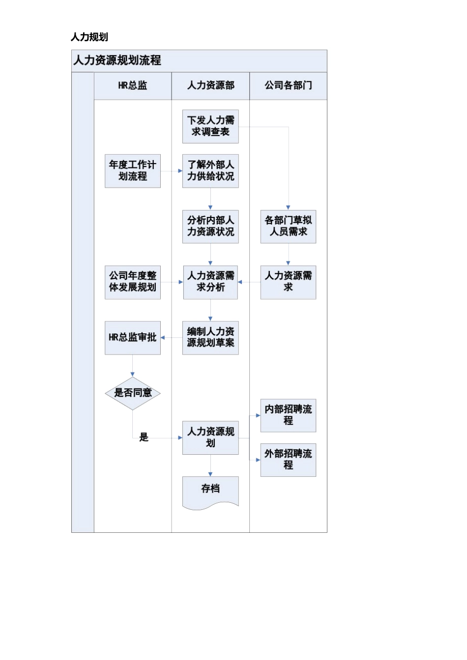 企业人事工作流程图_第3页