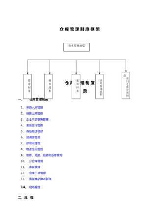 企业仓库管理制度框架