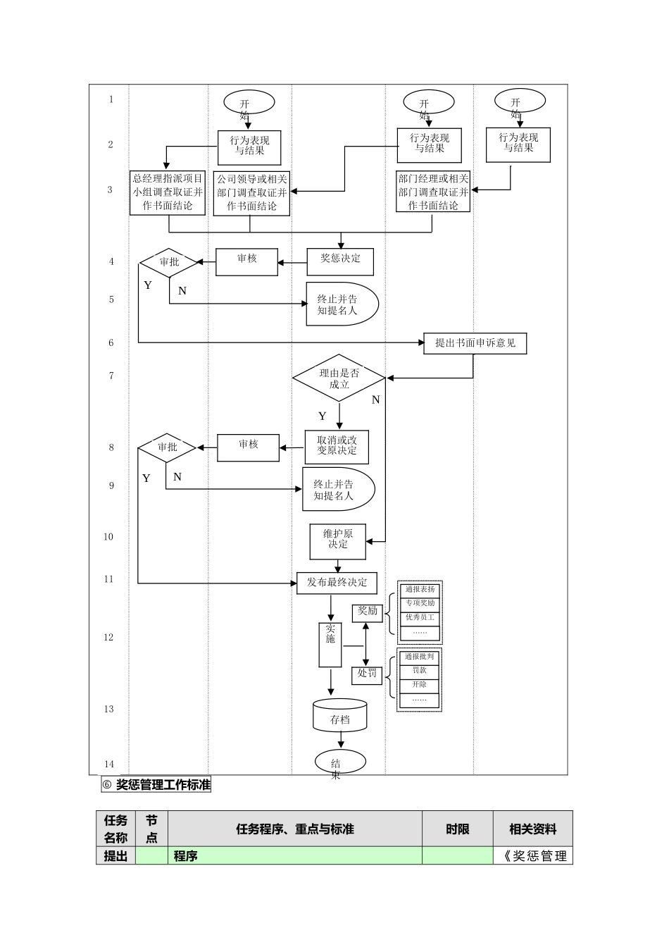 企业员工奖惩管理流程图_第2页