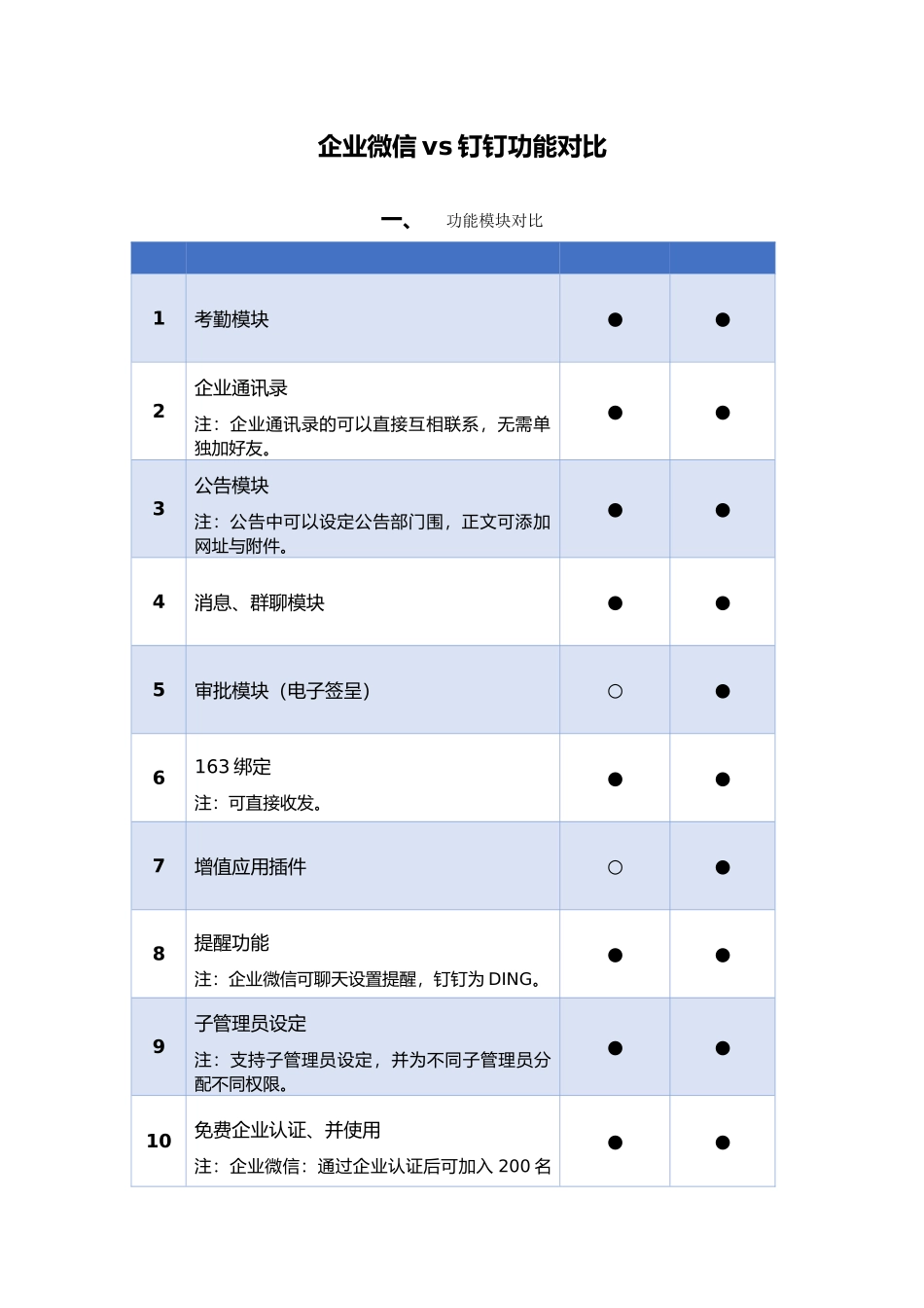 企业微信vs钉钉功能比较_第1页