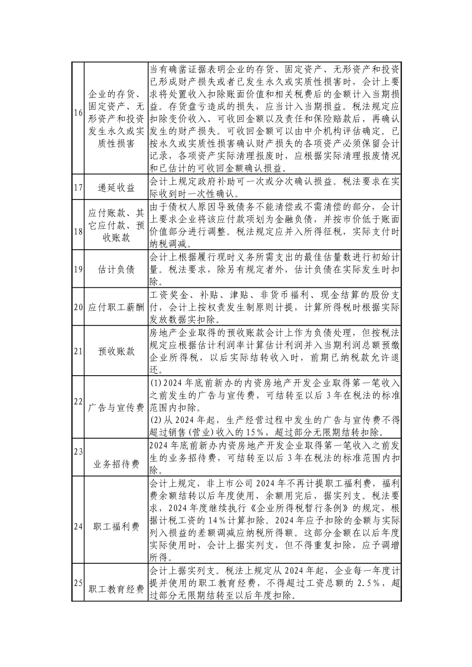 企业所得税法与企业会计准则差异一览表_第3页