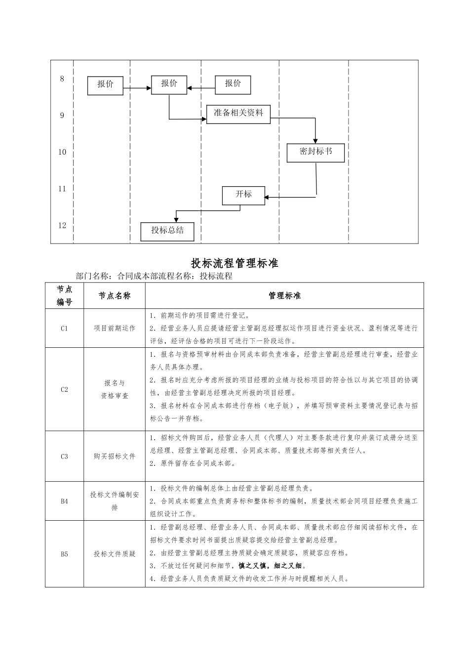 企业招投标管理流程图_第2页